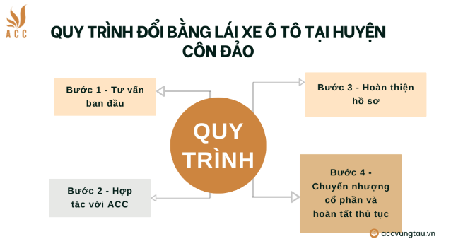 Quy trình chuyển nhượng cổ phần tại Vũng Tàu