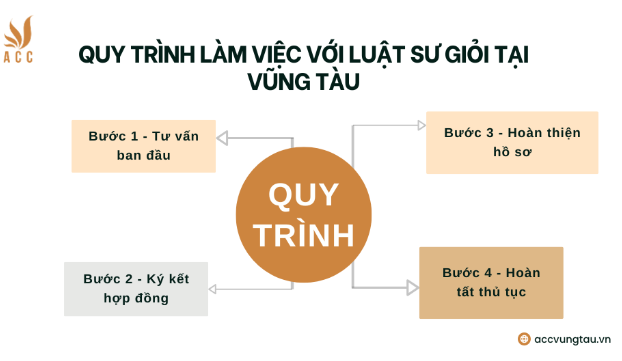 Quy trình làm việc với luật sư giỏi tại Vũng Tàu
