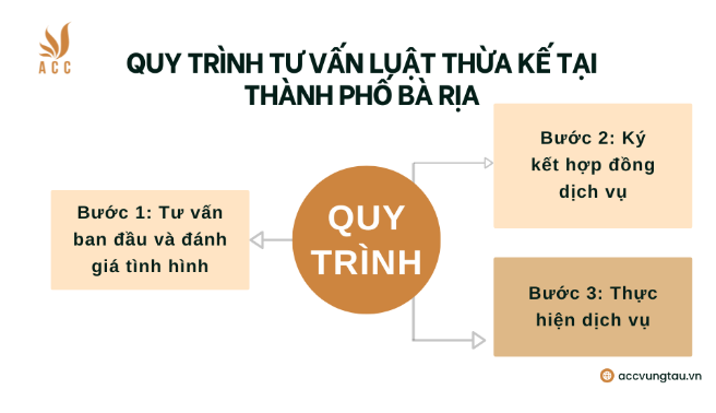 Quy trình tư vấn luật thừa kế tại thành phố Bà Rịa