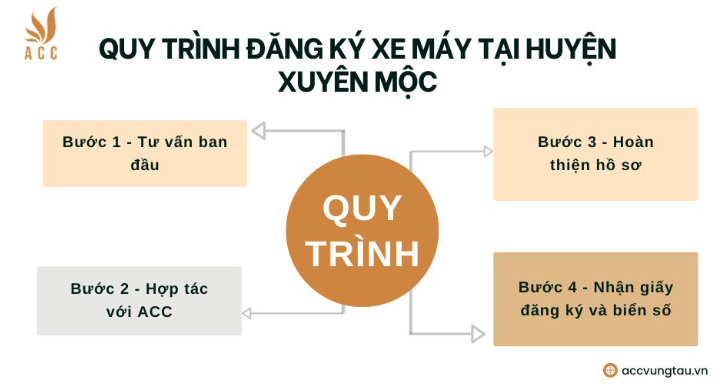 Quy trình đăng ký xe máy tại huyện Xuyên Mộc