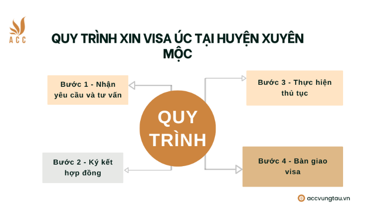 Quy trình xin visa Úc tại huyện Xuyên Mộc