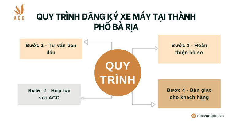 Quy trình đăng ký xe máy tại thành phố Bà Rịa