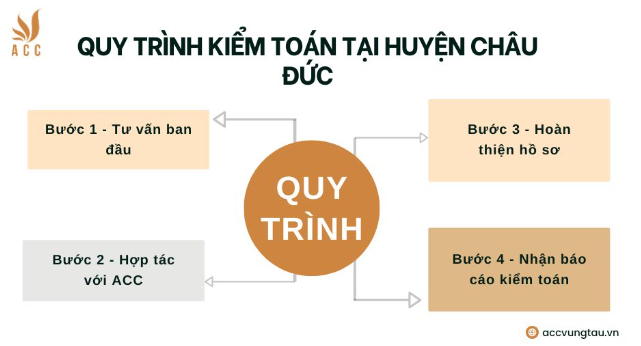 Quy trình kiểm toán tại huyện Châu Đức