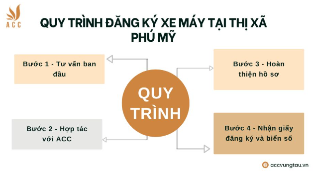 Quy trình đăng ký xe máy tại thị xã Phú Mỹ