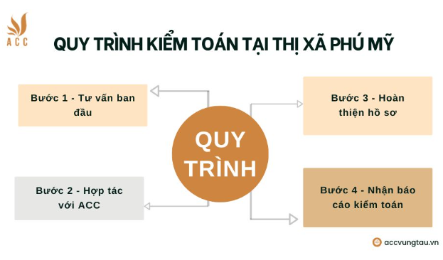 Quy trình kiểm toán tại thị xã Phú Mỹ