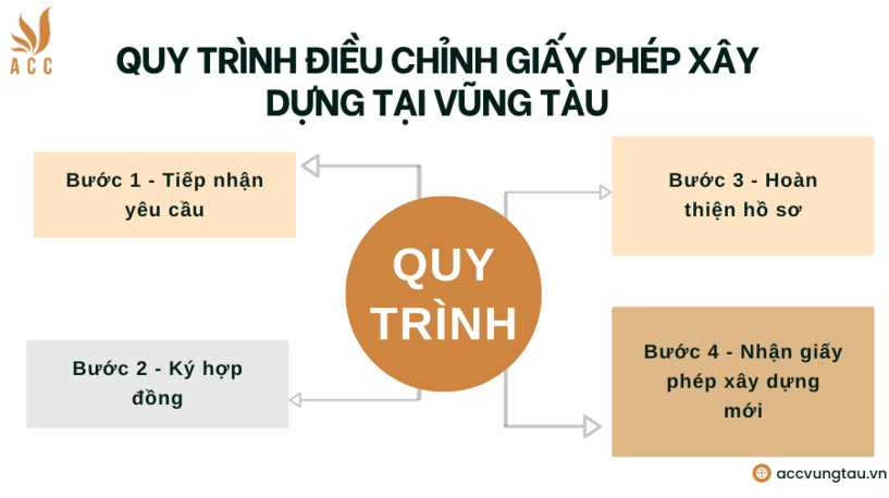 Quy trình điều chỉnh giấy phép xây dựng tại Vũng Tàu