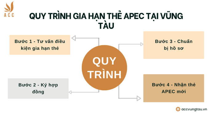 Quy trình gia hạn thẻ APEC tại Vũng Tàu