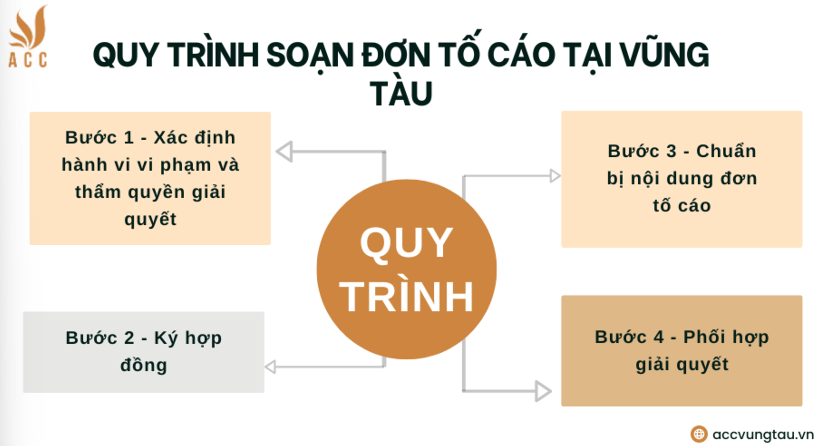 Quy trình soạn đơn tố cáo tại Vũng Tàu