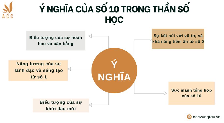 &Yacute; nghĩa của số 10 trong thần số học