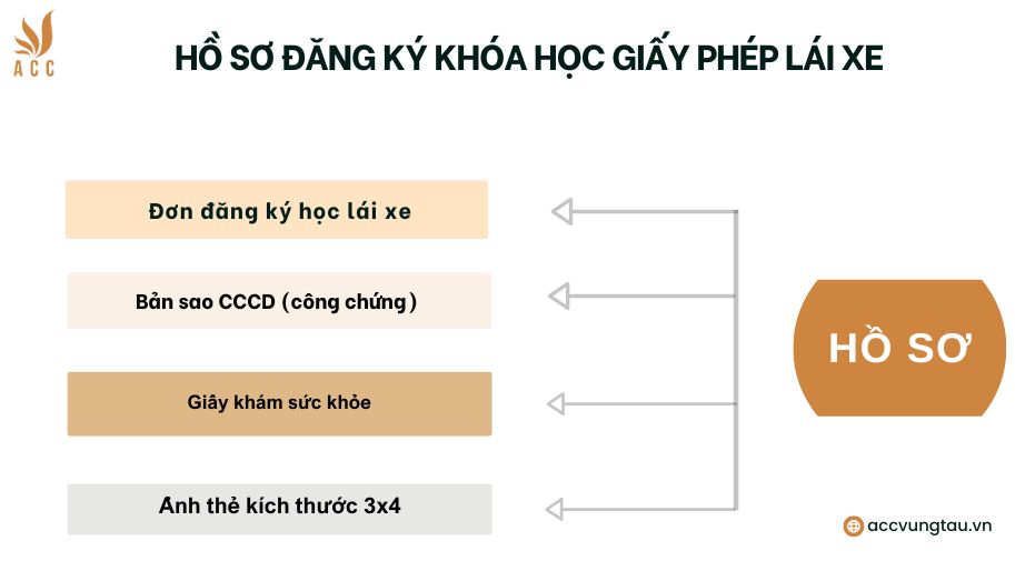 Hồ sơ đăng ký khóa học giấy phép lái xe