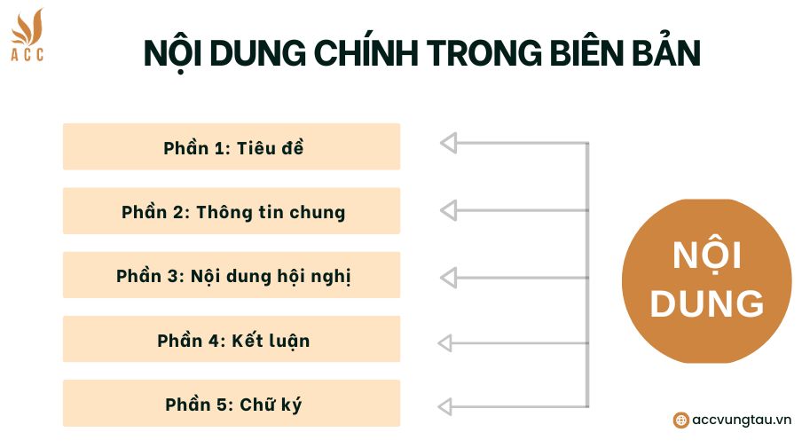 Nội dung chính trong biên bản