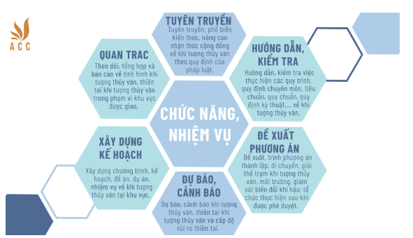 Chức năng, nhiệm vụ của Đài Khí tượng Thủy văn 